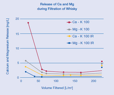 Seitz IR Series Depth Filter Sheets release of calcium and magnesium