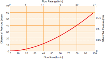 Advanta Jacketed Housings Typical Water Flow Rates