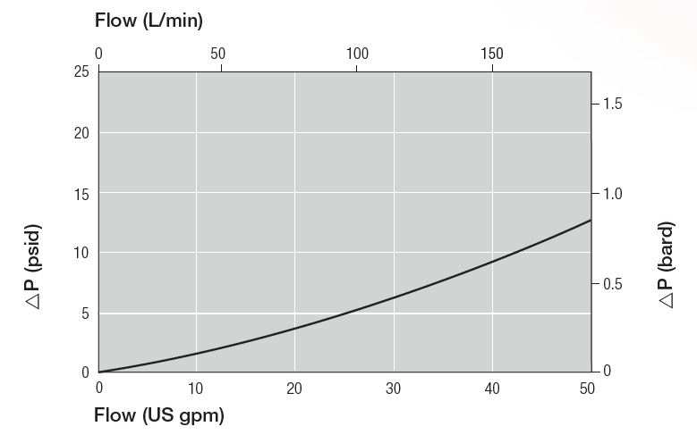 Performance Graph