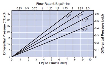 Performance Graph