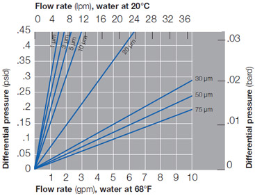 Typical Flow vs. Differential Pressure for Application Sizing